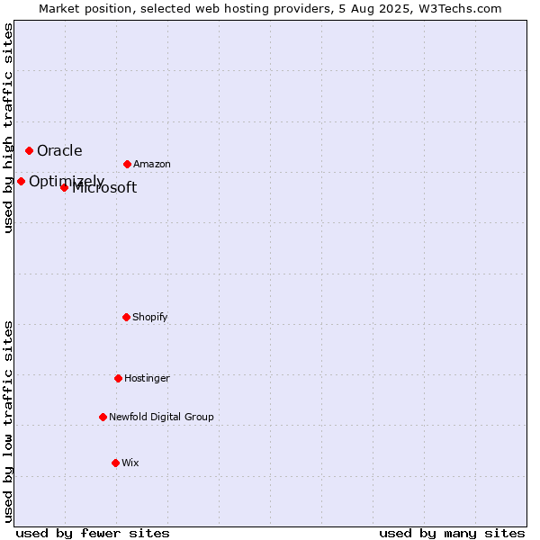 Market position of Microsoft vs. Oracle vs. Optimizely