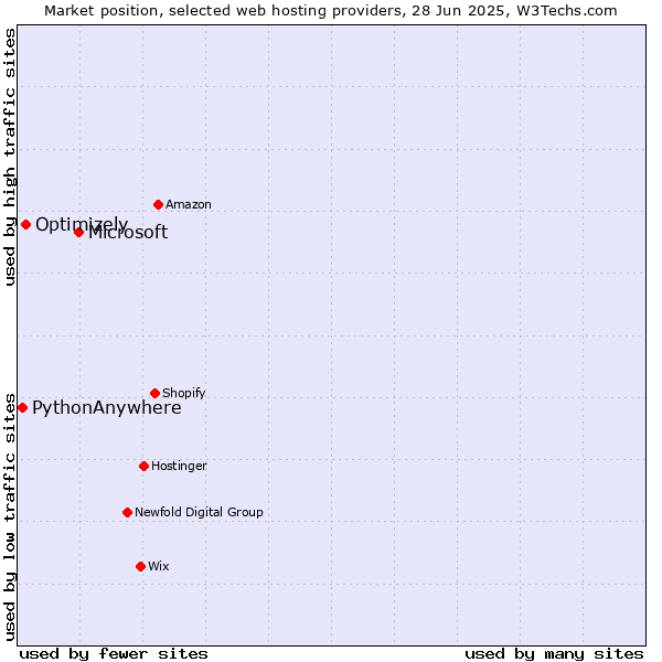 Market position of Microsoft vs. Optimizely vs. PythonAnywhere