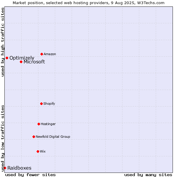 Market position of Microsoft vs. Optimizely vs. Raidboxes