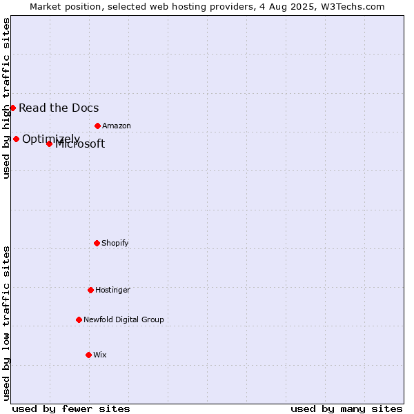 Market position of Microsoft vs. Optimizely vs. Read the Docs