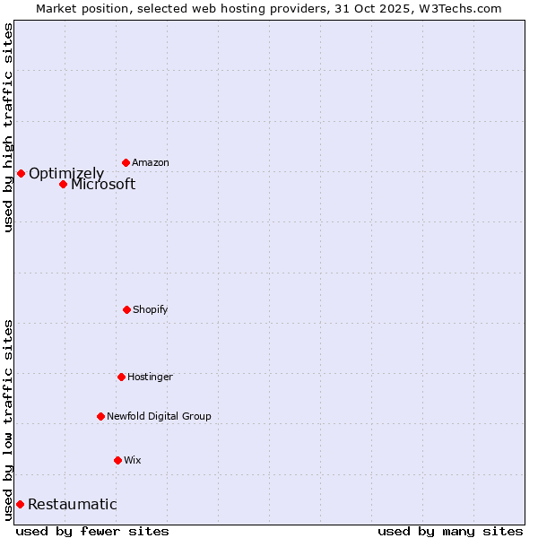 Market position of Microsoft vs. Optimizely vs. Restaumatic