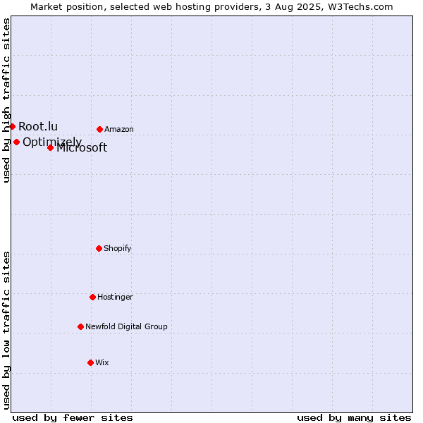 Market position of Microsoft vs. Optimizely vs. Root.lu
