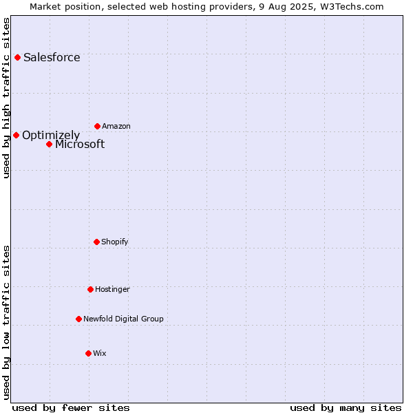 Market position of Microsoft vs. Salesforce vs. Optimizely