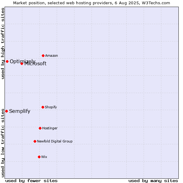 Market position of Microsoft vs. Optimizely vs. Semplify
