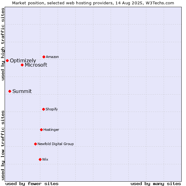 Market position of Microsoft vs. Summit vs. Optimizely