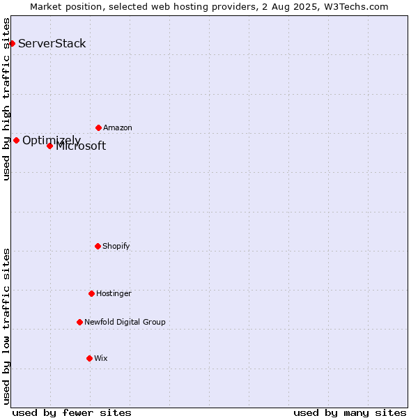 Market position of Microsoft vs. Optimizely vs. ServerStack