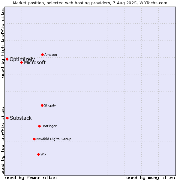 Market position of Microsoft vs. Substack vs. Optimizely