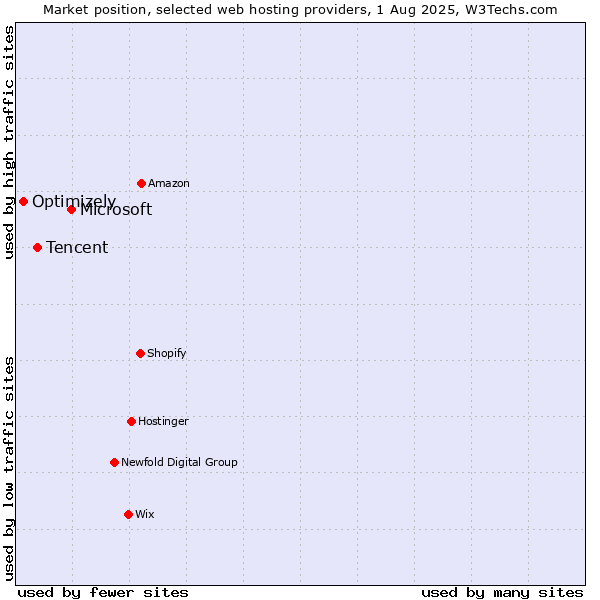 Market position of Microsoft vs. Tencent vs. Optimizely