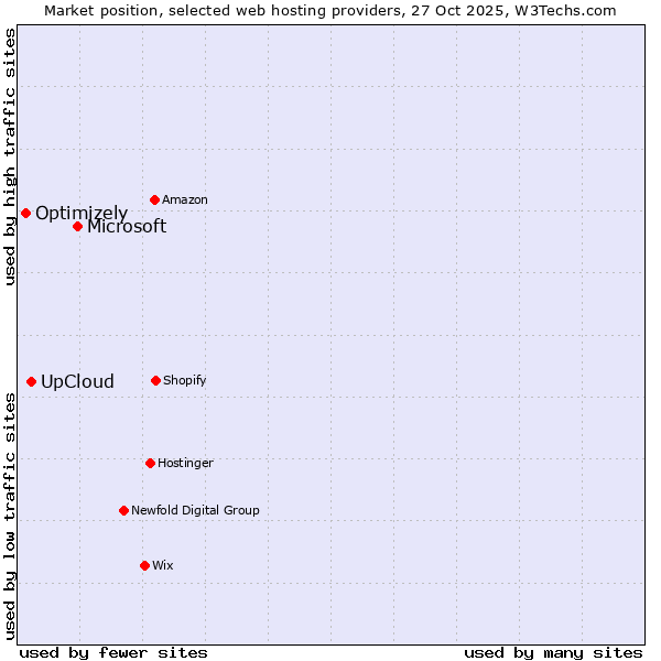 Market position of Microsoft vs. UpCloud vs. Optimizely