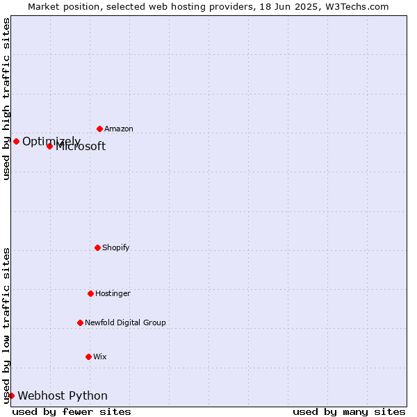 Market position of Microsoft vs. Optimizely vs. Webhost Python