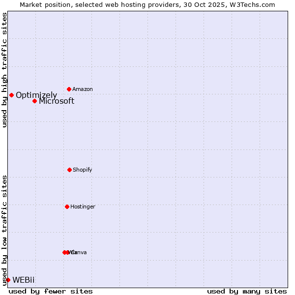 Market position of Microsoft vs. Optimizely vs. WEBii