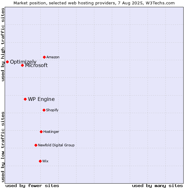 Market position of WP Engine vs. Microsoft vs. Optimizely