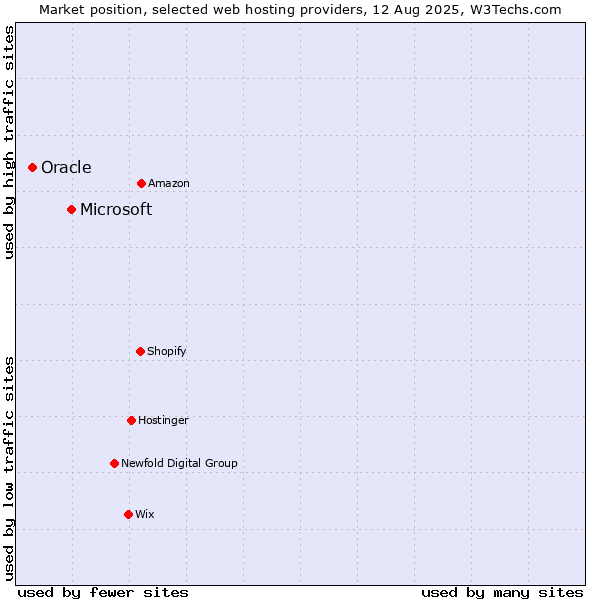 Market position of Microsoft vs. Oracle