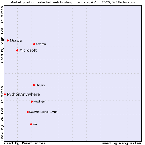Market position of Microsoft vs. Oracle vs. PythonAnywhere