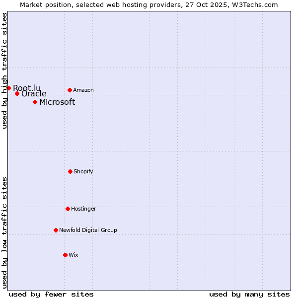 Market position of Microsoft vs. Oracle vs. Root.lu