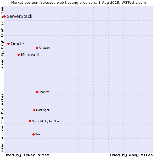 Market position of Microsoft vs. Oracle vs. ServerStack