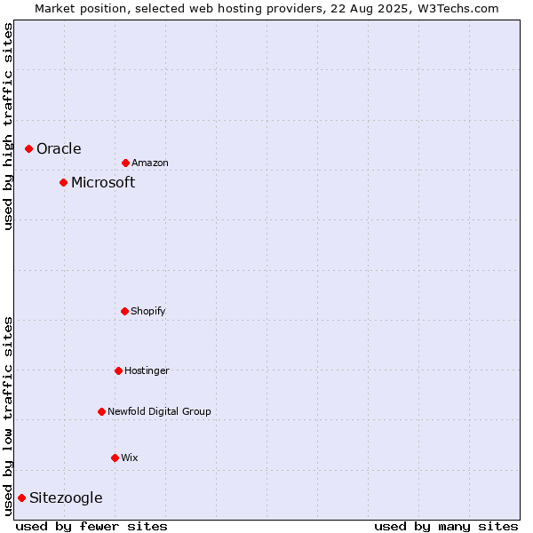 Market position of Microsoft vs. Oracle vs. Sitezoogle
