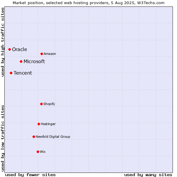 Market position of Microsoft vs. Tencent vs. Oracle