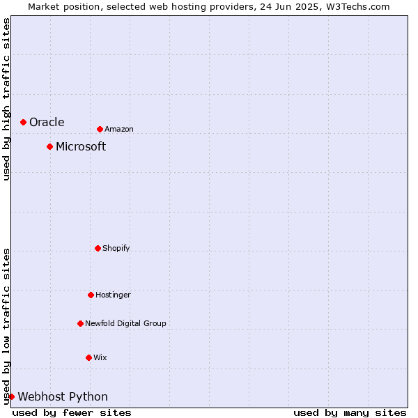 Market position of Microsoft vs. Oracle vs. Webhost Python