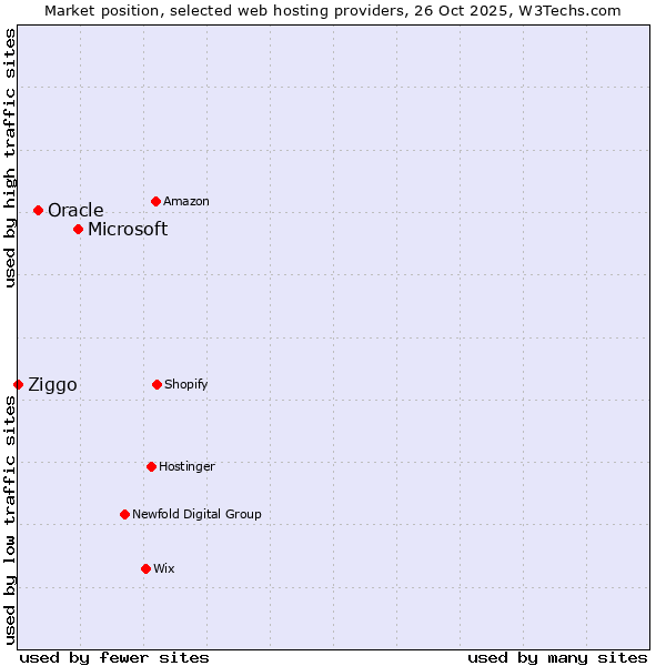 Market position of Microsoft vs. Oracle vs. Ziggo