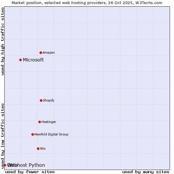 Market position of Microsoft vs. Otter vs. Webhost Python
