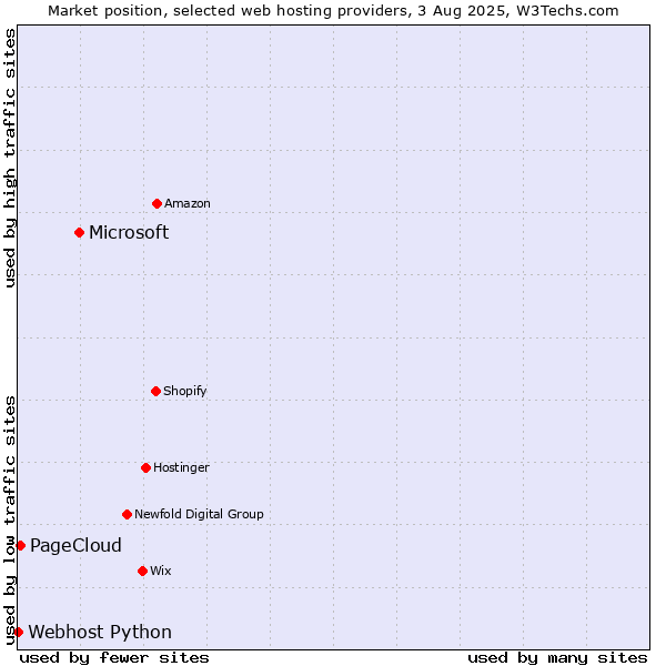 Market position of Microsoft vs. PageCloud vs. Webhost Python