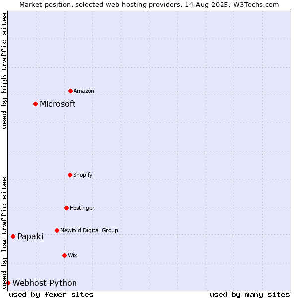 Market position of Microsoft vs. Papaki vs. Webhost Python