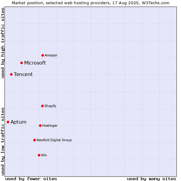 Market position of Microsoft vs. Tencent vs. Aptum