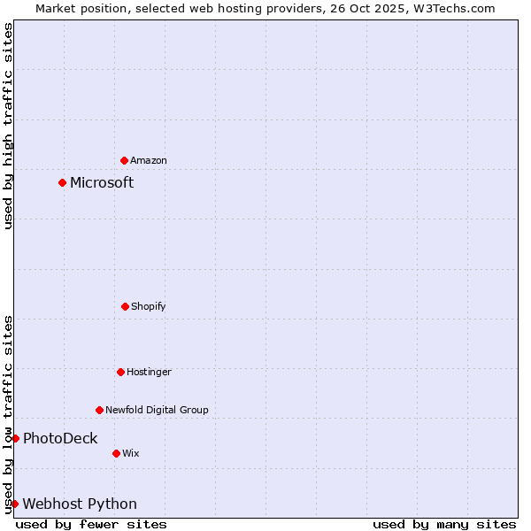 Market position of Microsoft vs. PhotoDeck vs. Webhost Python
