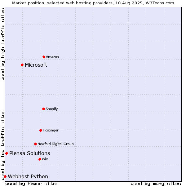 Market position of Microsoft vs. Piensa Solutions vs. Webhost Python