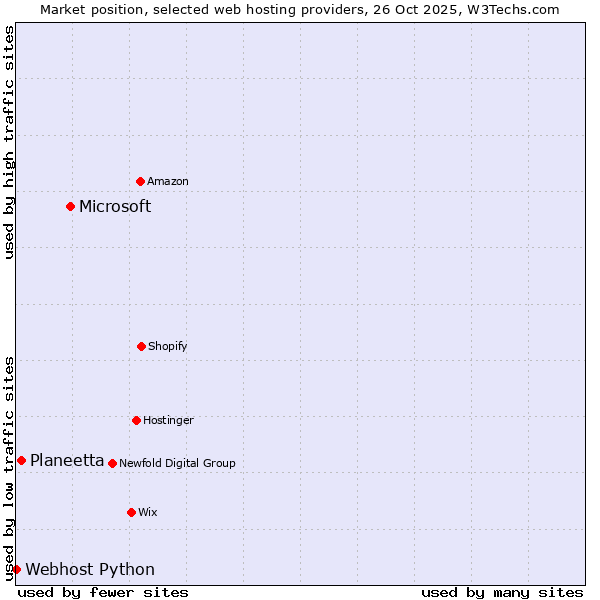 Market position of Microsoft vs. Planeetta vs. Webhost Python
