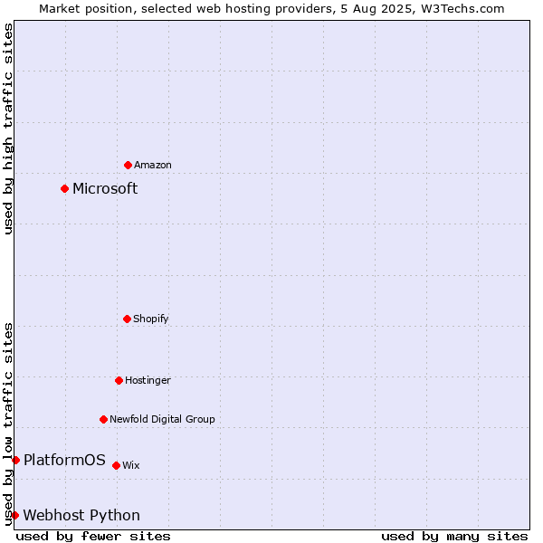 Market position of Microsoft vs. PlatformOS vs. Webhost Python