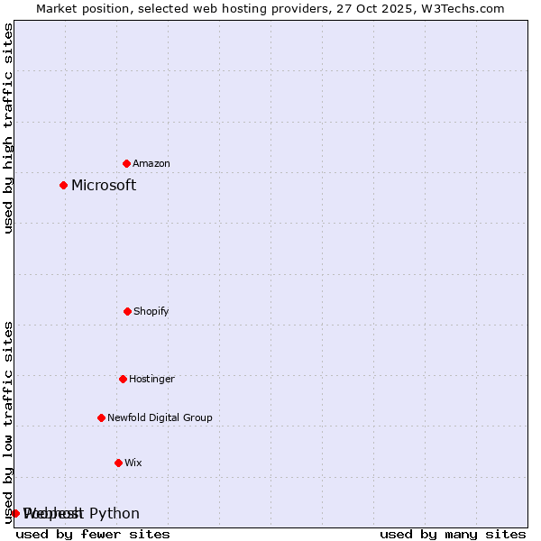 Market position of Microsoft vs. Poopesh vs. Webhost Python
