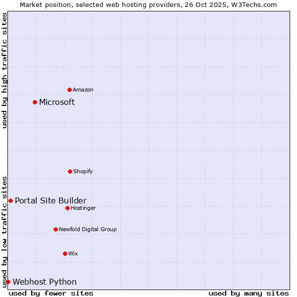 Market position of Microsoft vs. Portal Site Builder vs. Webhost Python