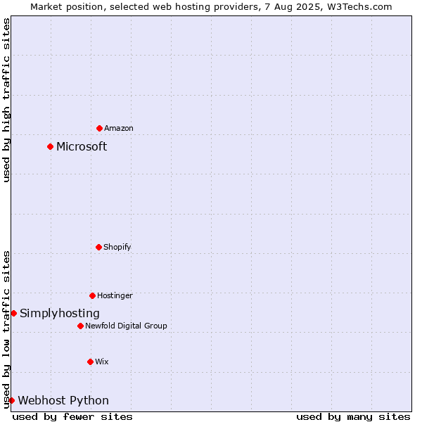 Market position of Microsoft vs. Simplyhosting vs. Webhost Python