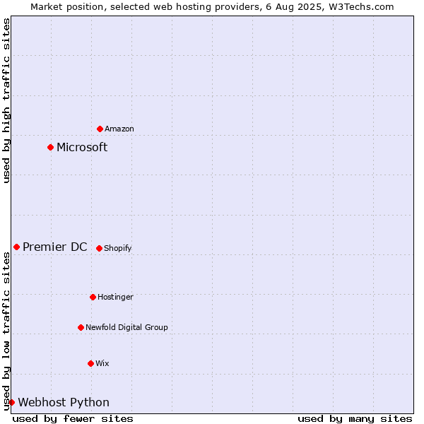 Market position of Microsoft vs. Premier DC vs. Webhost Python