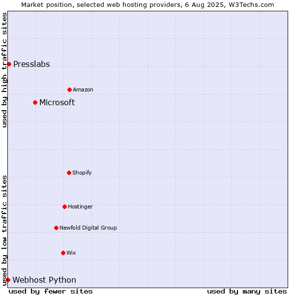 Market position of Microsoft vs. Presslabs vs. Webhost Python