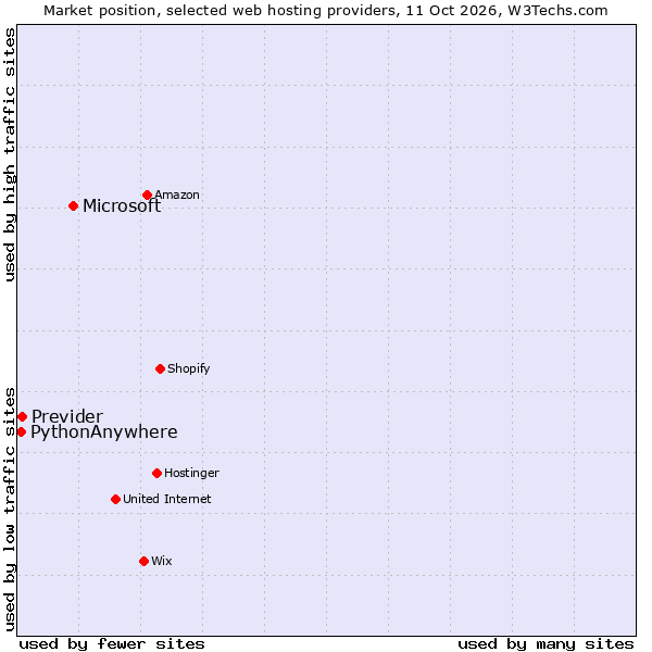 Market position of Microsoft vs. Previder vs. PythonAnywhere