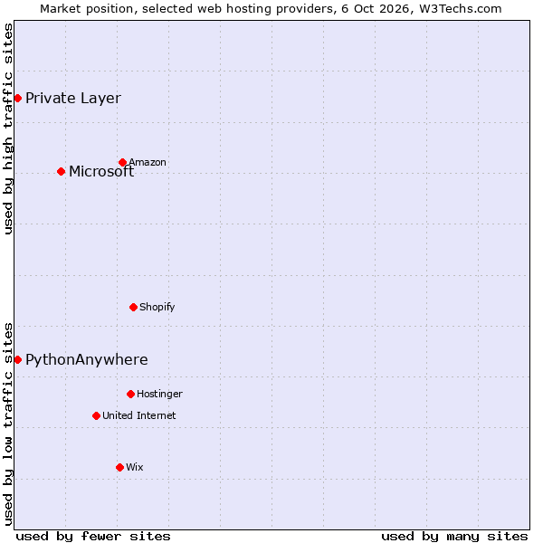 Market position of Microsoft vs. PythonAnywhere vs. Private Layer