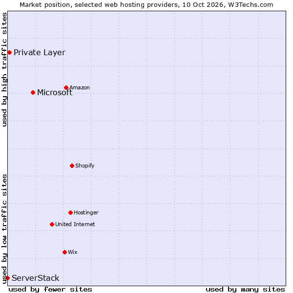 Market position of Microsoft vs. Private Layer vs. ServerStack