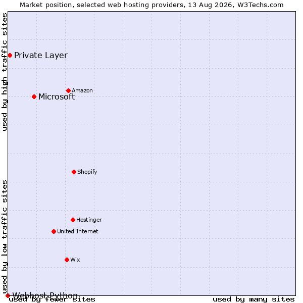 Market position of Microsoft vs. Private Layer vs. Webhost Python