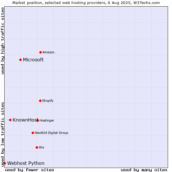 Market position of Microsoft vs. KnownHost vs. Webhost Python