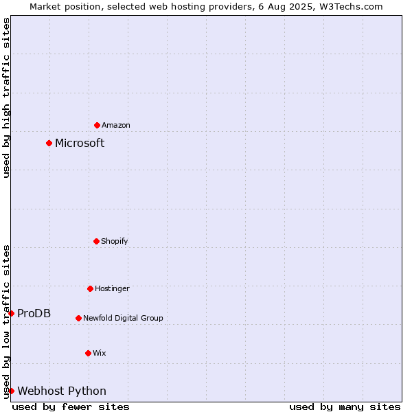 Market position of Microsoft vs. ProDB vs. Webhost Python