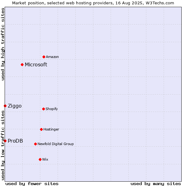 Market position of Microsoft vs. Ziggo vs. ProDB