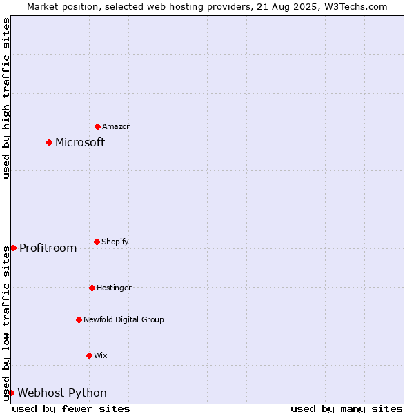 Market position of Microsoft vs. Profitroom vs. Webhost Python