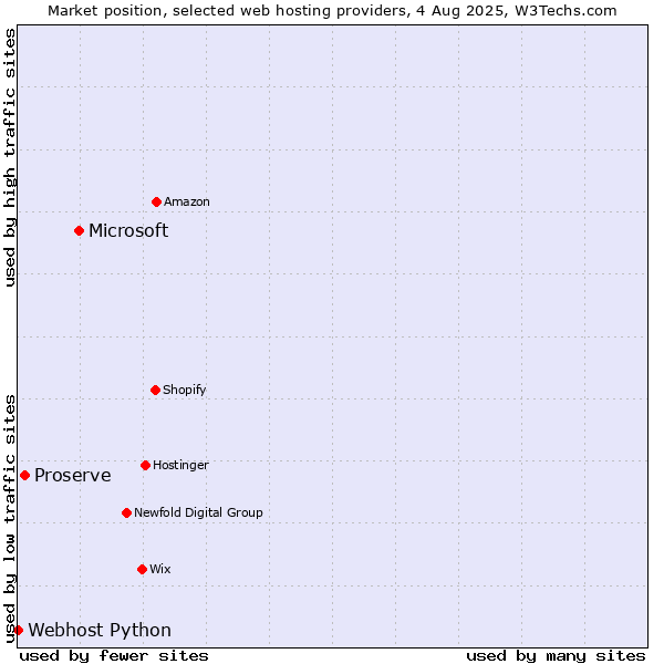 Market position of Microsoft vs. Proserve vs. Webhost Python