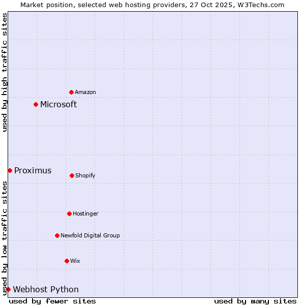 Market position of Microsoft vs. Proximus vs. Webhost Python