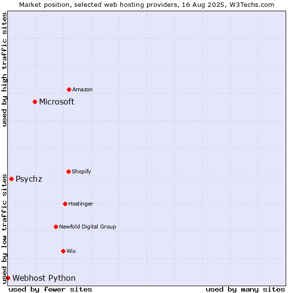 Market position of Microsoft vs. Psychz vs. Webhost Python