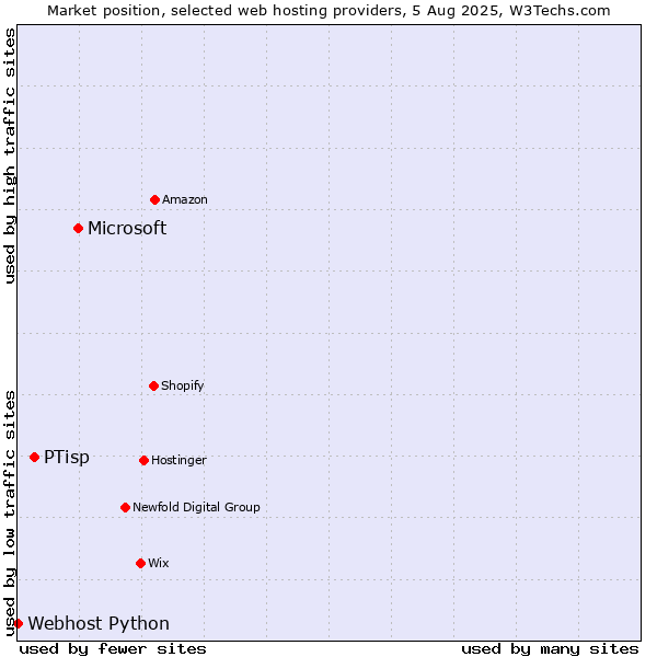 Market position of Microsoft vs. PTisp vs. Webhost Python