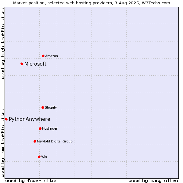 Market position of Microsoft vs. PythonAnywhere